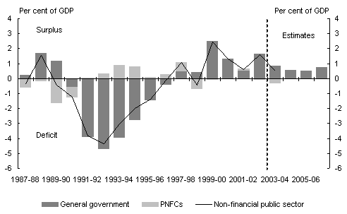 Chart 3: Consolidated non-financial public sector cash surplusby sector(a)