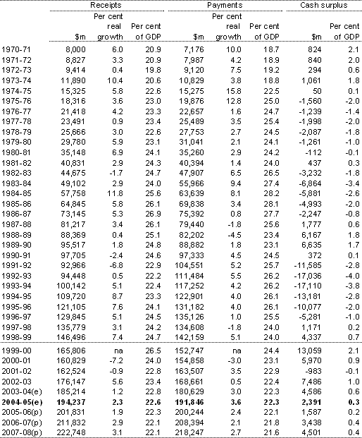 Table 1: Australian Government general government sector receipts, payments and surplus(a)