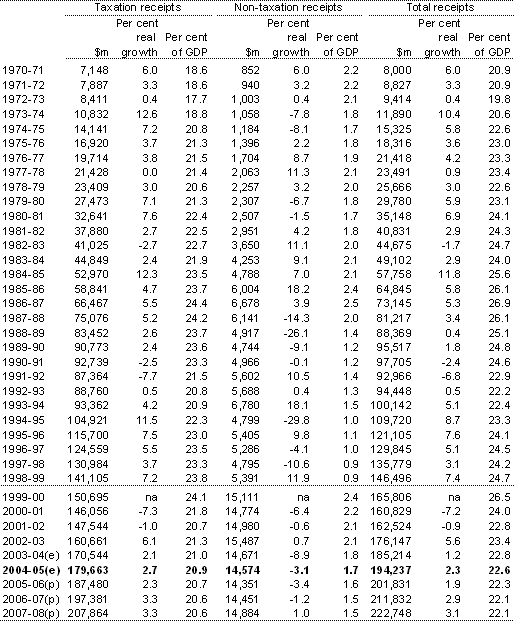 Table 2: Australian Government general government sector taxation receipts, non-taxation receipts and total receipts(a)