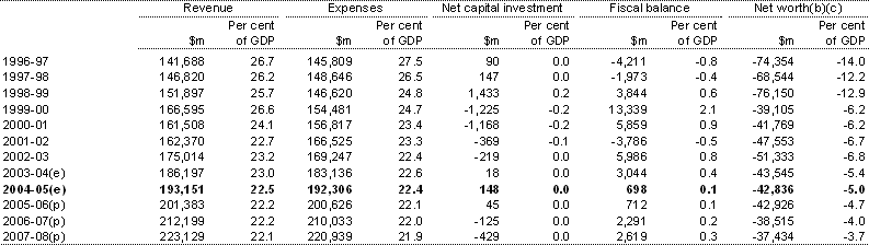 Table 4: Australian Government general government sector revenue, expenses, net capital investment, fiscal balance and net worth(a)