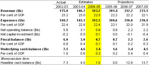 Table 1: Australian Government general government sector budget aggregates(a)