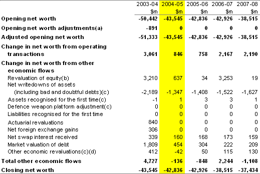 Table B4:  Australian Government general government sector statement of other economic flows (reconciliation of net worth) 