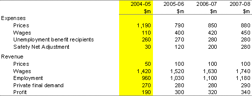 Table C1:  Sensitivity of fiscal aggregates to changes in economic parameters