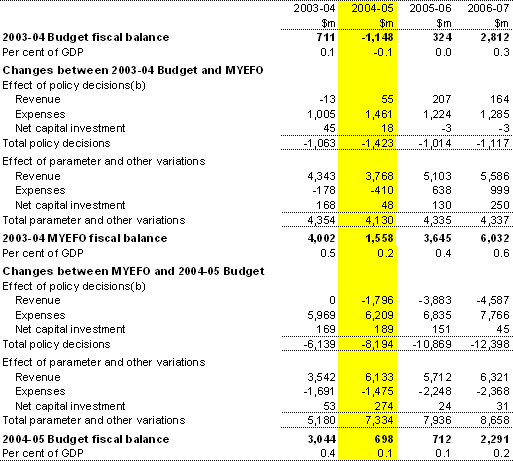 Table 2: Reconciliation of 2003-04 Budget, 2003-04 MYEFO and 2004-05 Budget fiscal balance estimates(a)