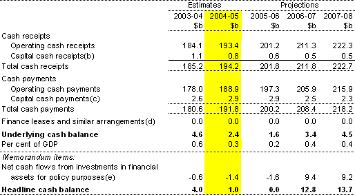Table 3: Summary of Australian Government general government sector cash flows(a)