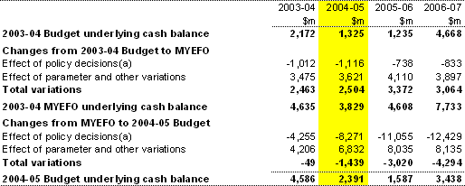 Table 4: Reconciliation of Australian Government general government sector underlying cash balance estimates