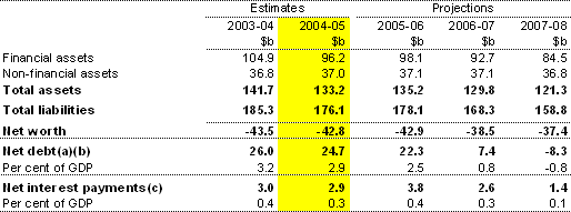 Table 5: Australian Government general government sector net worth, net debt and net interest payments