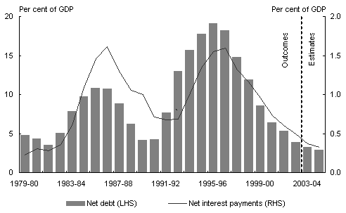 Chart 1: Australian Government general government sector net debt and net interest payments