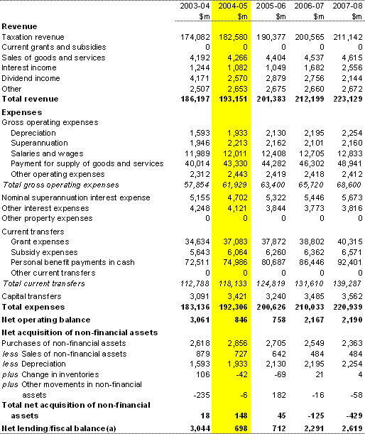 Table B1:  Australian Government general government sector operating statement