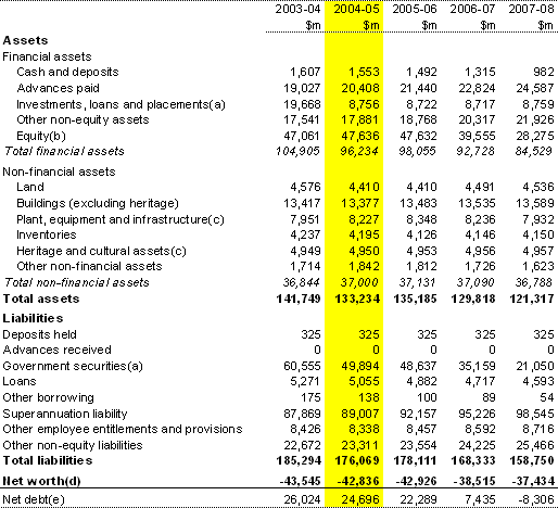 Table B2:  Australian Government general government sector balance sheet