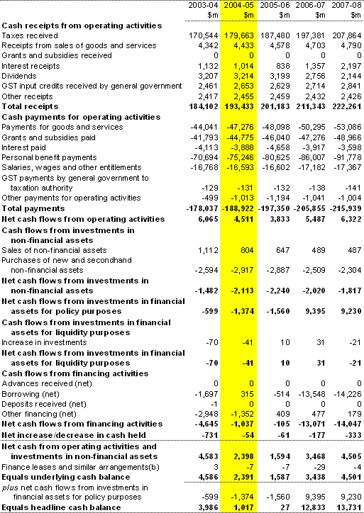 Table B3:  Australian Government general government sector cash flow statement(a) 