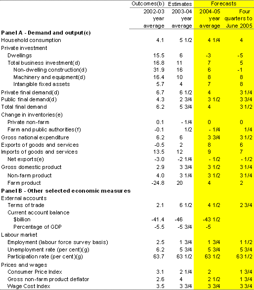 Table 1: Domestic economy forecasts(a)