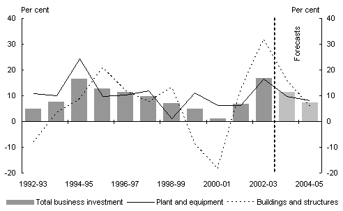 Chart 7: Growth in business investment(a)