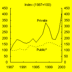 Chart A: Road infrastructure construction