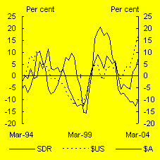 Chart A: Non-rural commodity prices (Through the year)