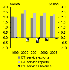 Chart A: Trade in ICT services