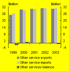Chart B: Trade in non-ICT services