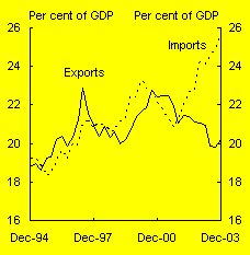 Chart A: Exports and imports