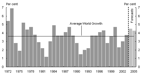 Chart 1:  World GDP growth(a)