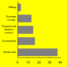 Chart A: Selected industry employment intensity(a)