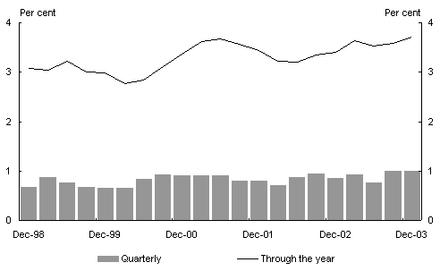 Chart 12: Wage Cost Index