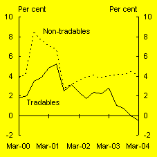 Chart A:  Inflation components 