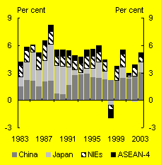 Chart A: Contributions to East Asian growth