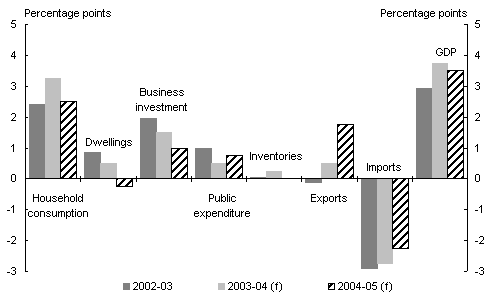 Chart 2: Contributions to GDP growth(a)