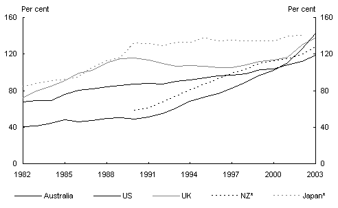 Chart 4: Household debt to income ratio
