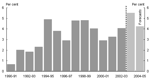 Chart 5: Growth in household consumption