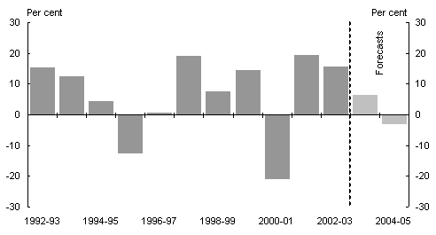 Chart 6: Growth in dwelling investment