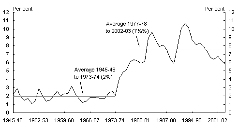 Chart 1:  Australia’s unemployment rate, 1945-46 to 2003-04