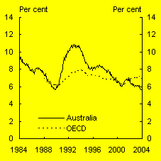Chart 11:  Standardised unemployment rates in selected countries