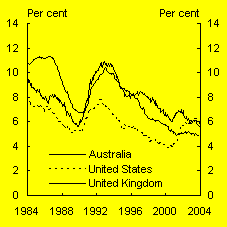  Chart 11:  Standardised unemployment rates in selected countries