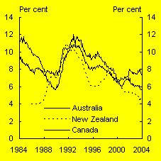  Chart 11:  Standardised unemployment rates in selected countries