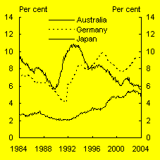  Chart 11:  Standardised unemployment rates in selected countries