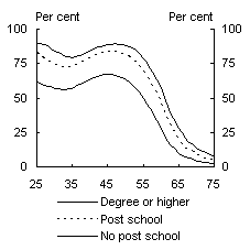 Females