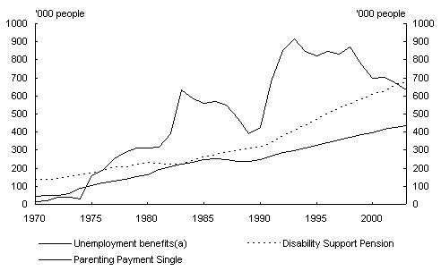 Chart 14: Number of selected income support recipients