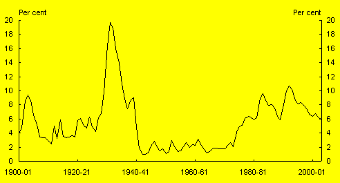 Chart 2:  Unemployment rate, Australia, 1900-01 to 2003-04