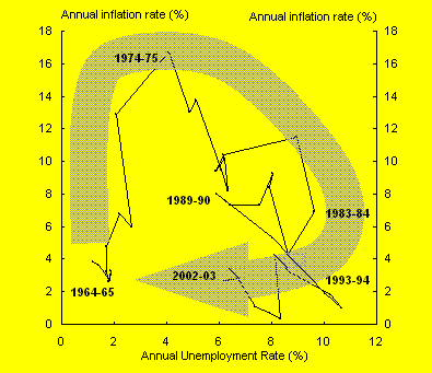 Chart 3:  The Australian Phillips Curve
