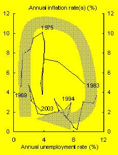 Chart 4: Other nations’ Phillips Curves - The Netherlands