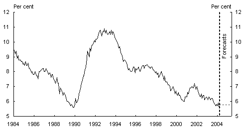 Chart 5:  Unemployment rate, Australia, 1984 to 2005