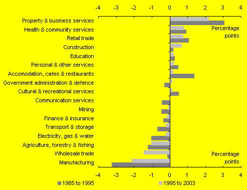Chart 7:  Change in share of total employment by industry
