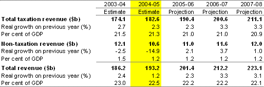 Table 1: Total Australian Government general government revenue(accrual basis)