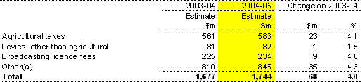 Table 8: Agricultural levies and other taxes (accrual basis)