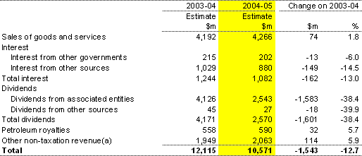 Table 9: Non-taxation revenue (accrual basis)