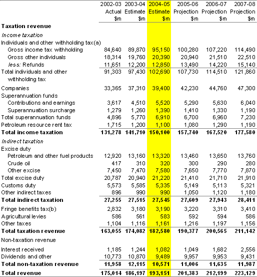 Table�A1:  Australian Government revenue (accrual basis)