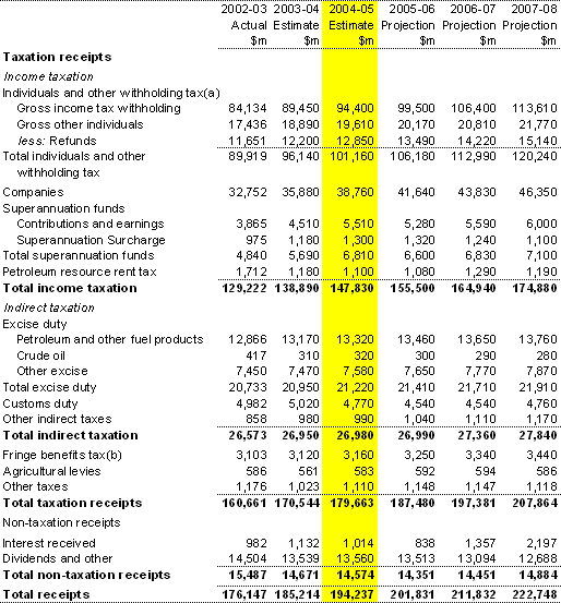 Table�A2:  Australian Government receipts (cash basis)