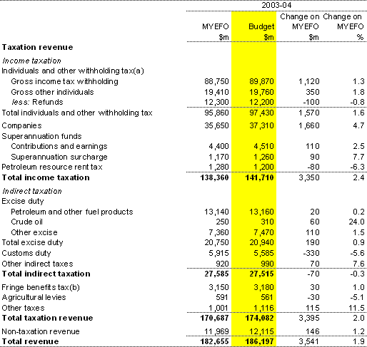 Table B1: Reconciliation of 2003-04 revenue estimates (accrual basis)