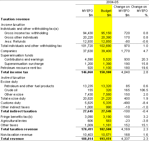 Table B2: Reconciliation of 2004-05 revenue estimates (accrual basis)